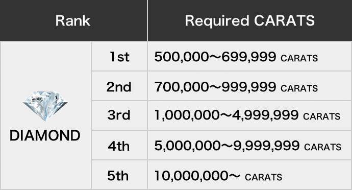 Rank DIAMOND Required CARATS 500,000CARATS～