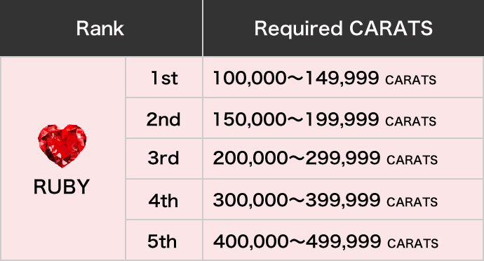 Rank Ruby Required CARATS 100,000CARATS～499,999CARATS