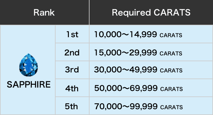 Rank Sapphire Required CARATS 10,000CARATS～99,999CARATS