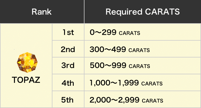 Rank Topaz Required CARATS 0CARATS～2,999CARATS