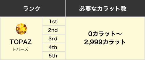 ランク: トパーズ 必要なカラット数: 0カラット~2,999カラット
