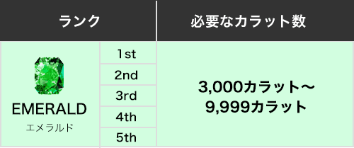 ランク: エメラルド 必要なカラット数: 3,000カラット~9,999カラット
