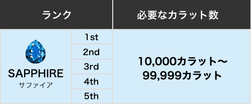 ランク: サファイア 必要なカラット数: 10,000カラット~99,999カラット