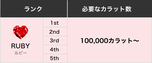 ランク: ルビー 必要なカラット数: 100,000カラット~