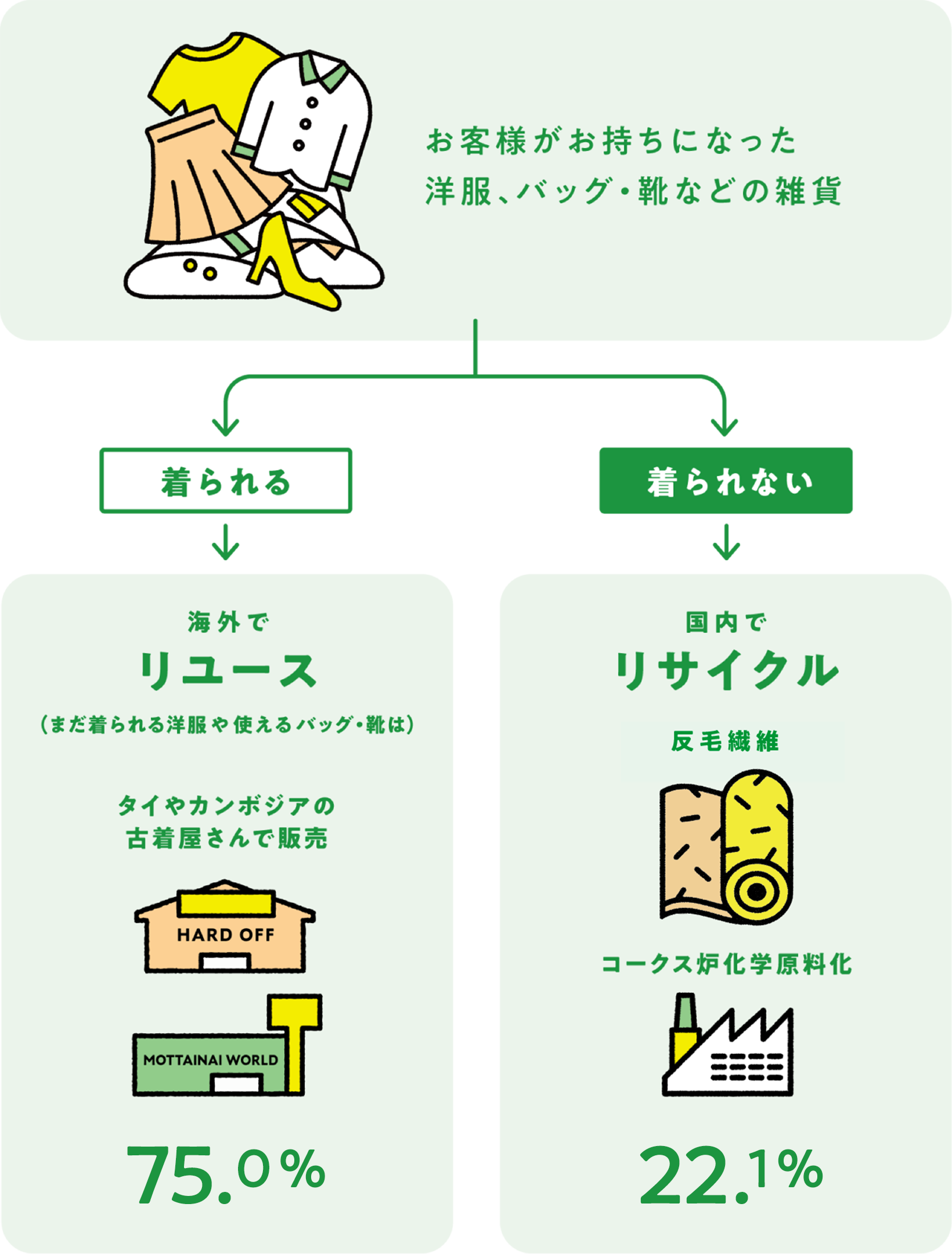 エコフのリサイクル