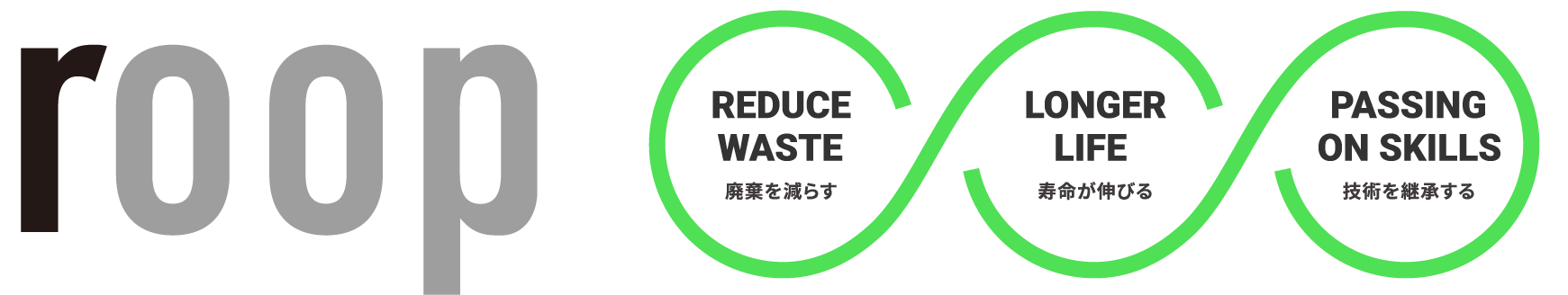 roop ［REDUCE WASTE 廃棄を減らす］［LONGER LIFE 寿命が伸びる］［PASSING ON SKILLS 技術を継承する］