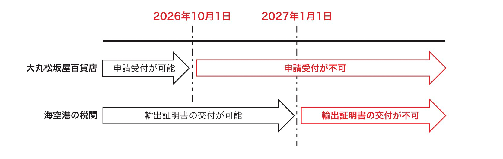日本居住の海外旅行者が出国に際して携帯する物品の「輸出免税 終了」について