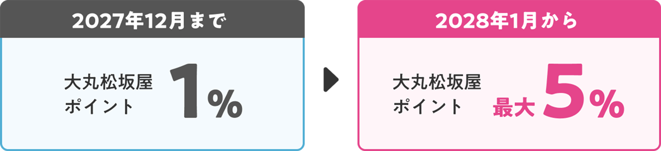 大丸松坂屋ポイントの付与率が2027年12月までの1%から、2028年1月以降は最大5%になることを示す図