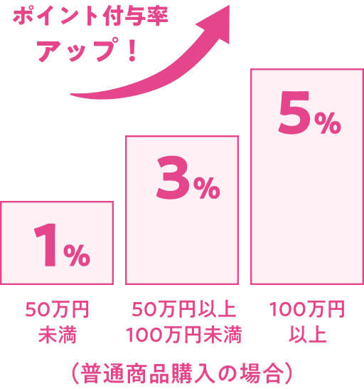 年間お買いあげ額に応じてポイント付与率が1%、3%、5%へアップする図