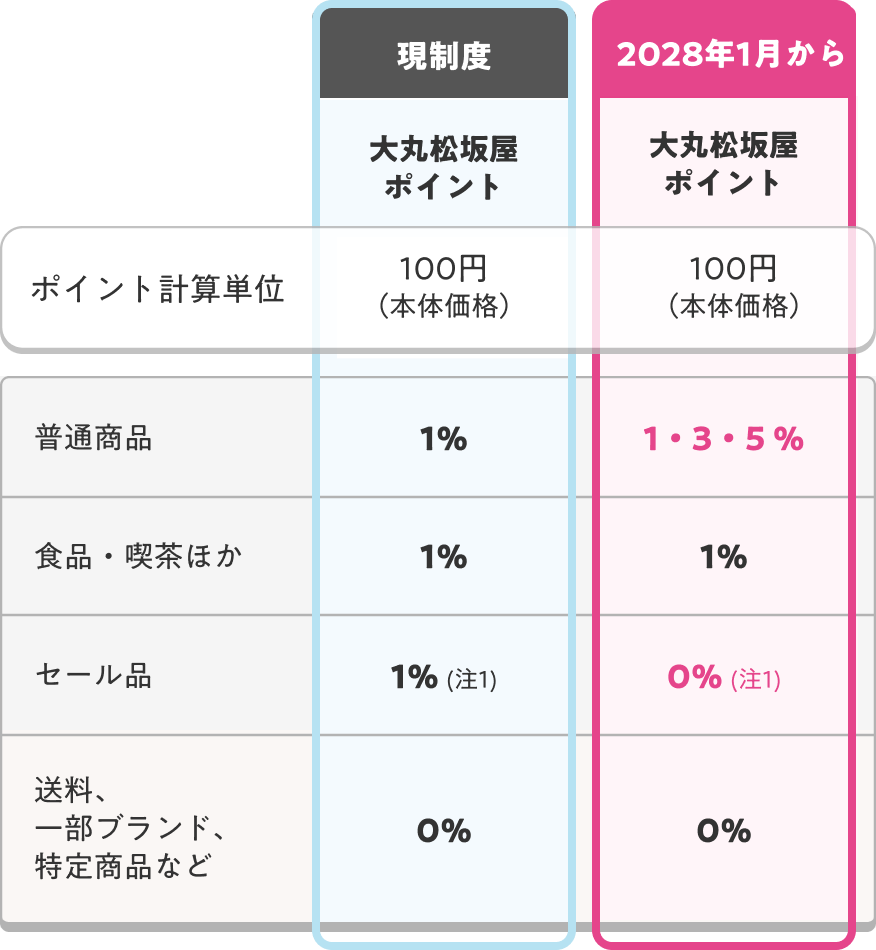 現制度と2028年1月からのポイント制度の比較表