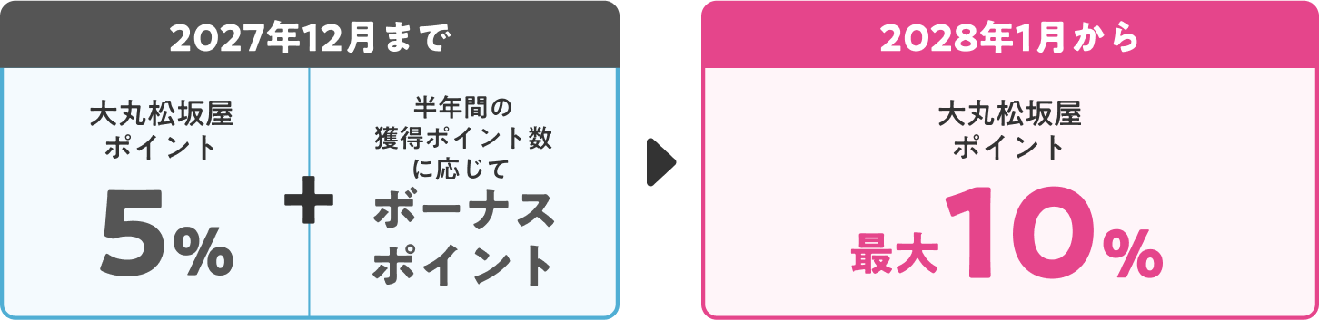 2027年12月まで5%から2028年1月以降最大10%への変更