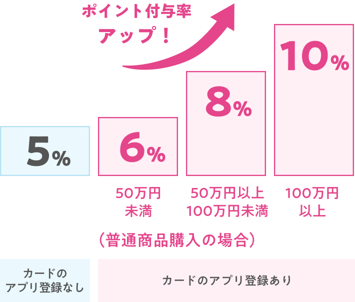 カード登録の有無と年間お買いあげ額に応じたポイント付与率の図