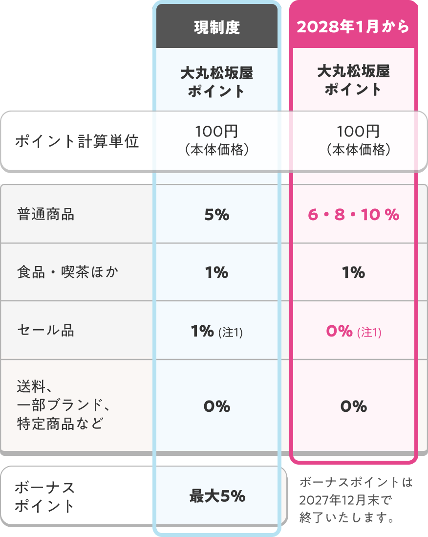 カード登録時の現制度と2028年1月からのポイント制度の比較表