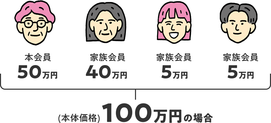 家族4人のお買いあげ額合計が100万円の場合の例